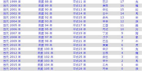 79年次|民國79年是西元幾年？民國79年是什麼生肖？民國79年幾歲？